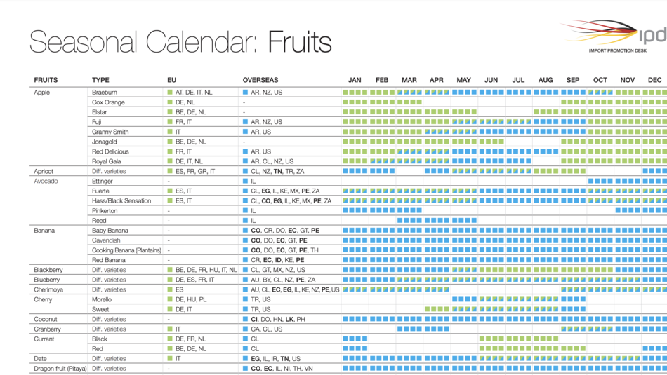 Saisonkalender Obst und Gemüse 