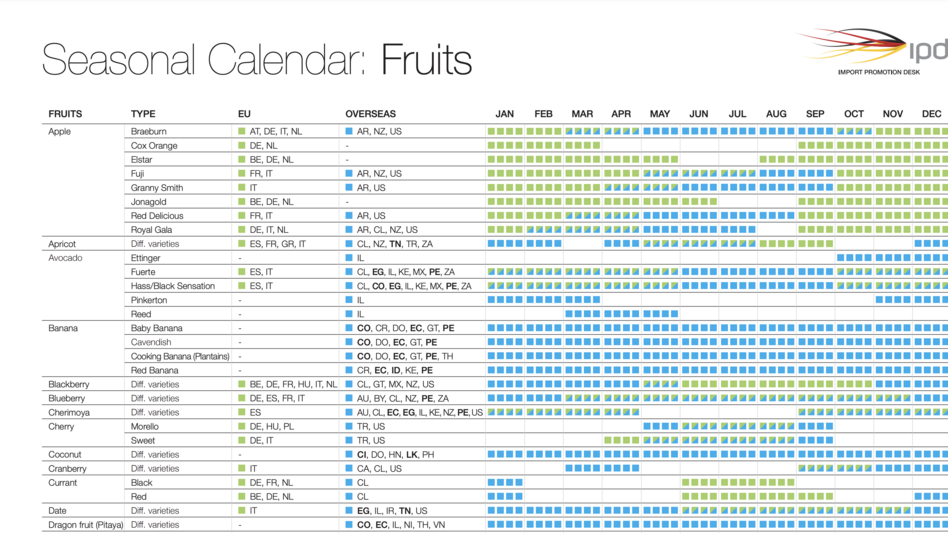 Seasonal calendar fruits